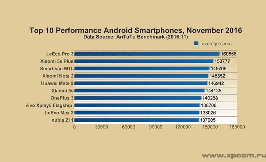 antutu-top-10-performance-smartphones-november-2016-2