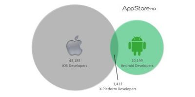 iOS самая популярная среди разработчиков iOS самая популярная среди разработчиков