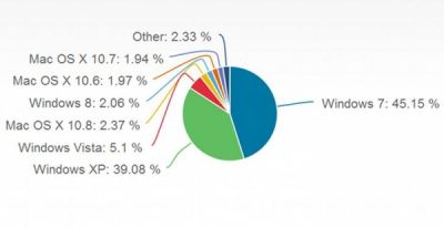 Windows 8 обошла OS X по популярности Windows 8 обошла OS X по популярности