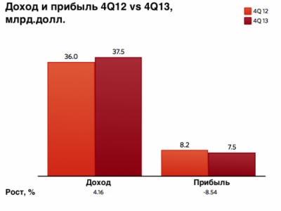 У Apple рекорд продаж iPhone, однако она стала менее прибыльной У Apple рекорд продаж iPhone, однако она стала менее прибыльной