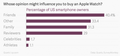 Владельцев iPhone не хотят покупать Apple Watch