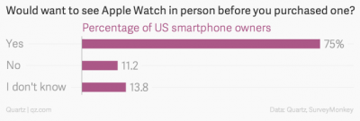 Владельцев iPhone не хотят покупать Apple Watch