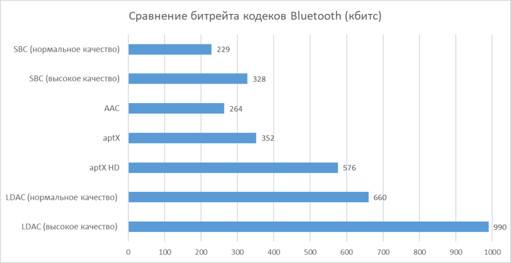 Bluetooth-кодеки