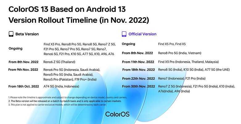 Как и ее дочерние компании BBK, Oppo объявила приблизительные сроки обновления Android 13.