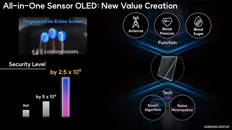 OLED-дисплей нового поколения Samsung со встроенными биосенсорами, позволяющими отслеживать уровень сахара в крови и уровень сахара в крови. / © Samsung Display
