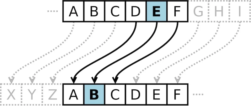 Например, если использовать алгоритм подстановки со сдвигом 3, буква A станет D, B станет E и так далее.
