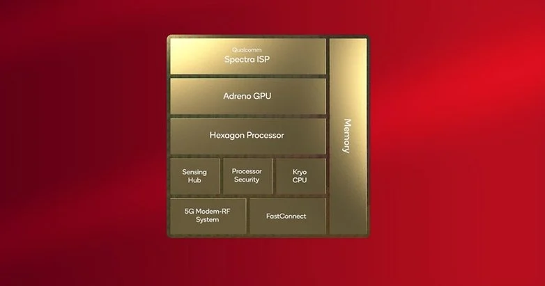 Элементы современного SoC: на примере Snapdragon 8 Gen 2 от Qualcomm. / © Qualcomm.
