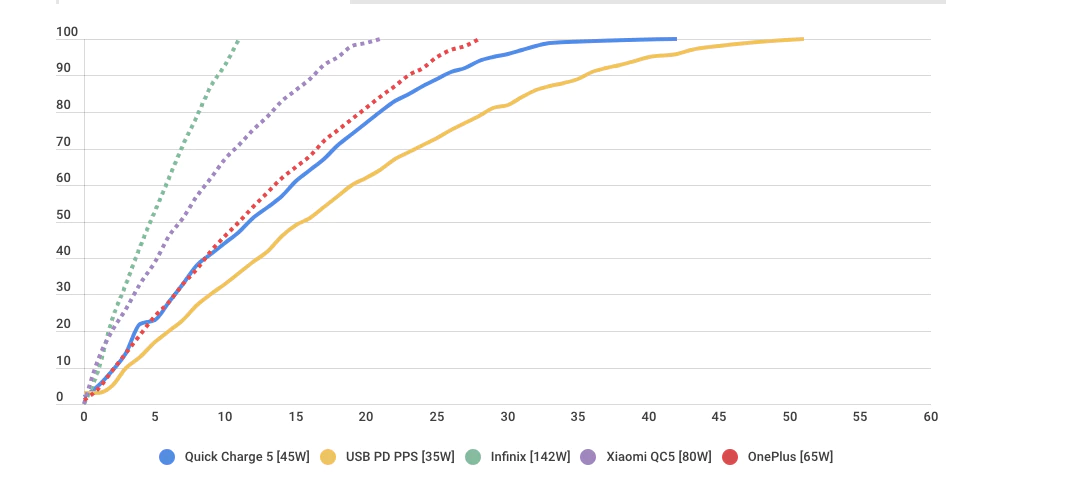 Qualcomm Quick Charge 5 Против сверхбыстрого зарядного устройства