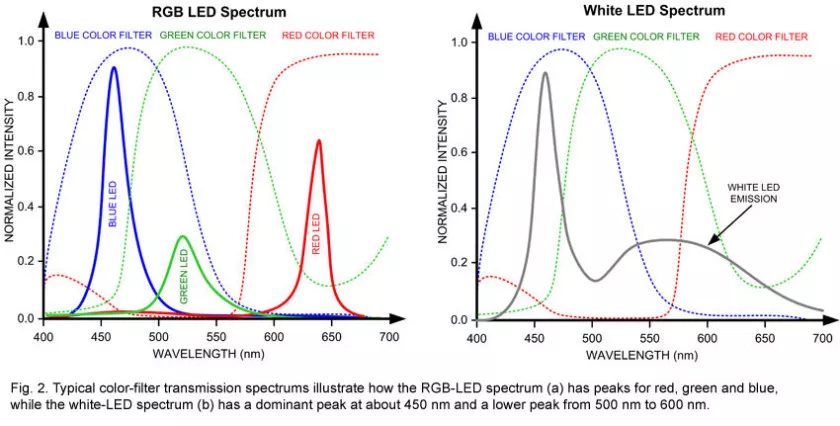 Спектральные характеристики одного "белого" светодиода не совпадают с белым светом, полученным от трех RGB светодиодов.