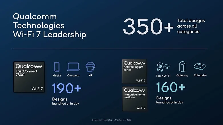 Qualcomm является одним из ведущих производителей чипов для Wi-Fi 7. / © Qualcomm