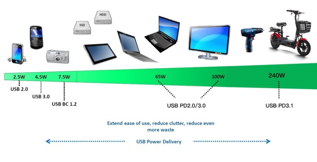 Что такое USB PD?