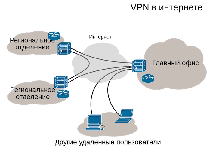 Что такое виртуальная частная сеть (VPN) и как она работает?