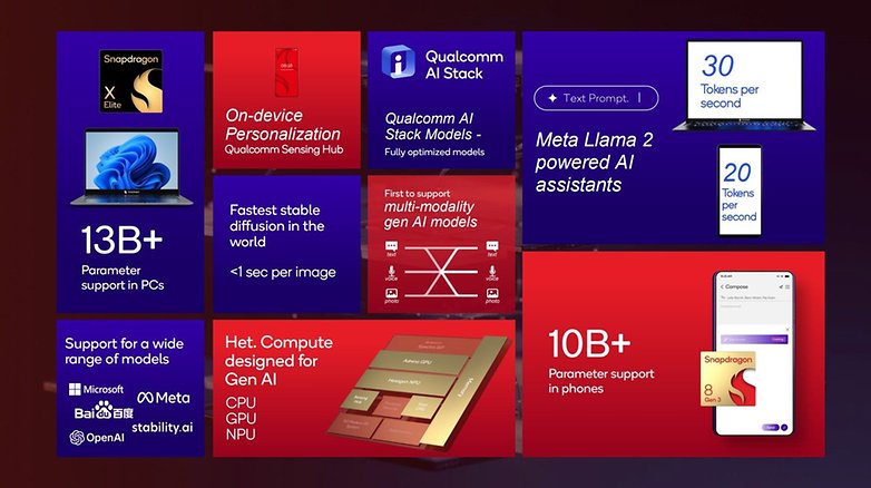 Основные характеристики ИИ Snapdragon 8 Gen 3 / © Qualcomm
